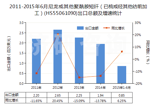 2011-2015年6月尼龍或其他聚酰胺短纖（已梳或經(jīng)其他紡前加工）(HS55061090)出口總額及增速統(tǒng)計(jì)
